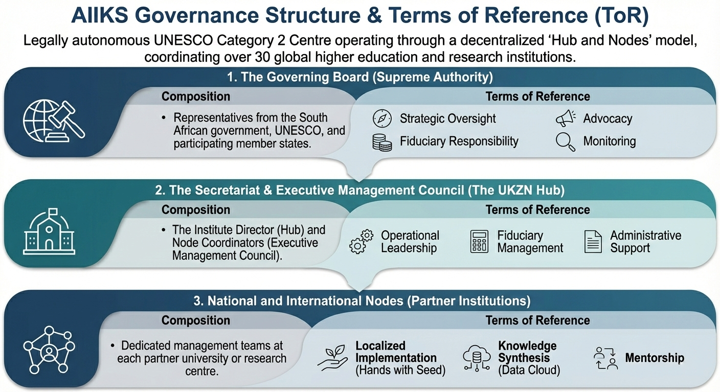 AIIKS Governance Structure Diagram